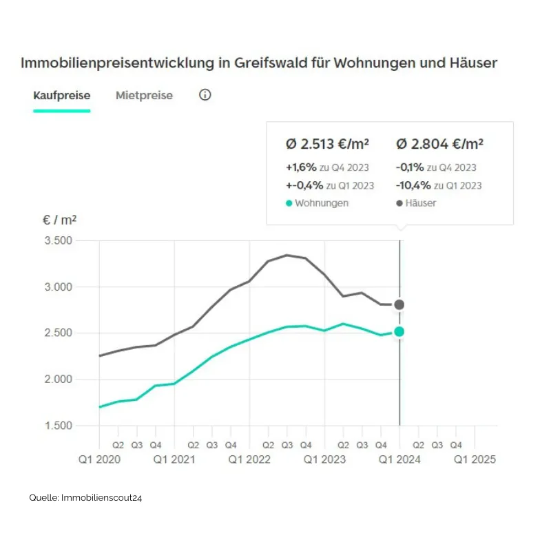 Immobilien Greifswald - Kaufpreisentwicklung Häuser und Wohnungen
