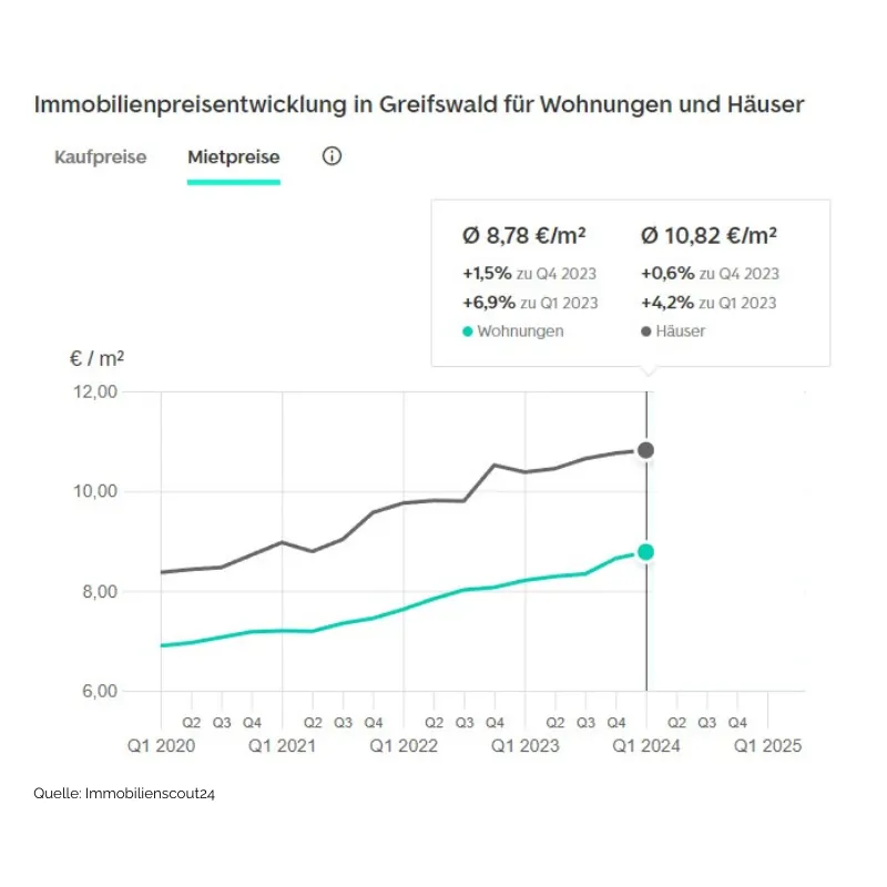 Immobilien Greifswald - Mietpreisentwicklung Häuser und Wohnungen