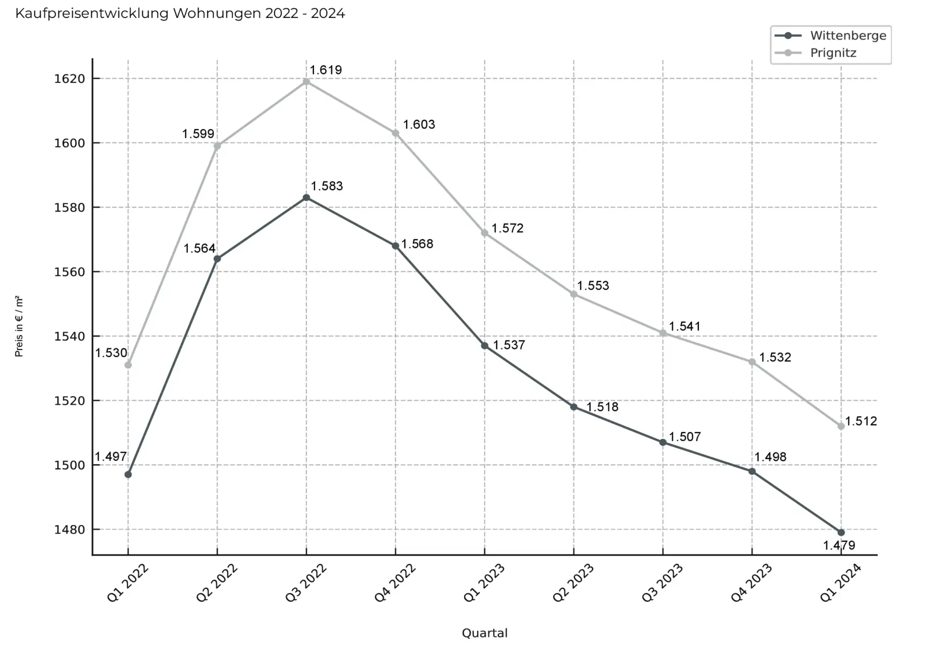 Immobilienpreise Wittenberge 2024 - Kaufpreisentwicklung Wohnungen