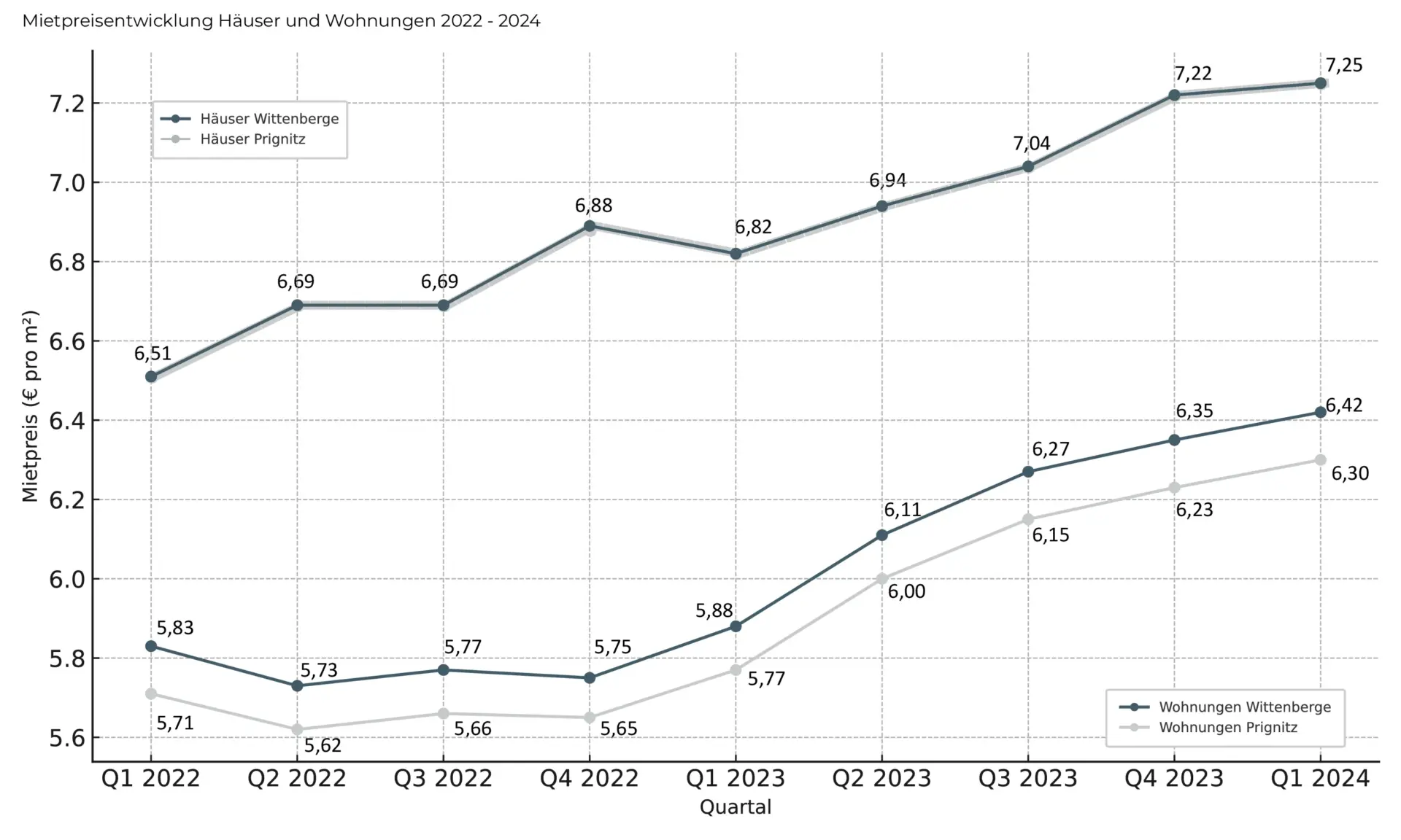 Immobilienpreise Wittenberge 2024 - Mietpreisentwicklung Häuser und Wohnungen