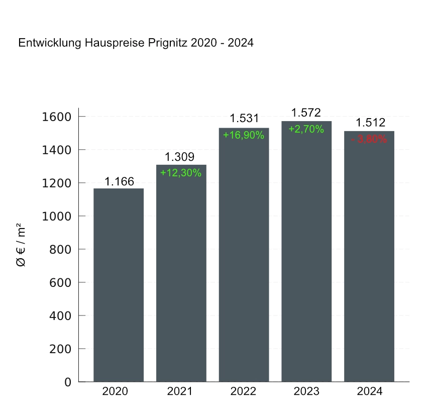 Jahresentwicklung Hauspreise Prignitz 2020-2024