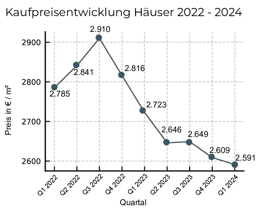 Immobilienpreise Neubrandenburg 2024-Liniendiagramm Kaufpreise Häuser 