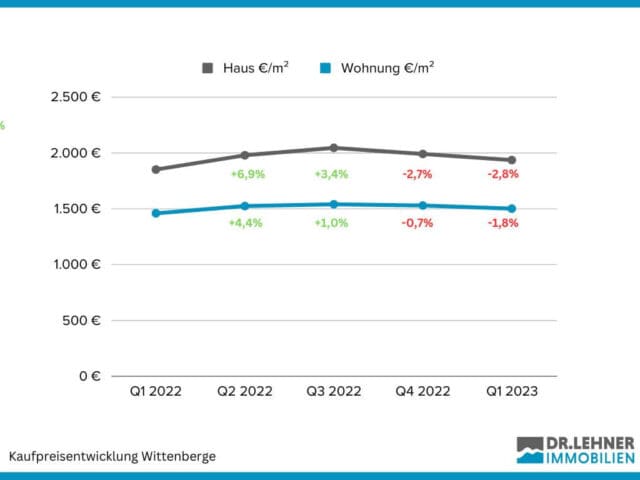 dr. lehner Immobilienmarktbericht wittenberge-kaufpreisentwicklung