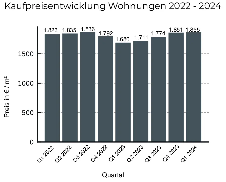 Immobilienpreise Neubrandenburg 2024-Liniendiagramm Kaufpreise Wohnungen 