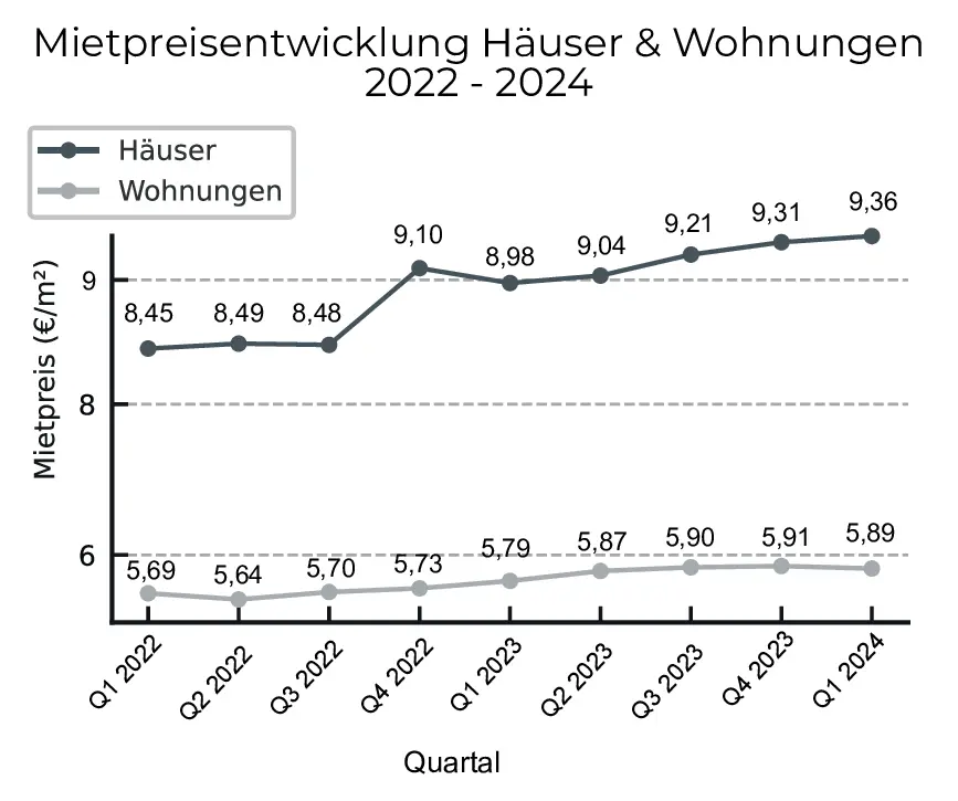 Immobilienpreise Neubrandenburg 2024-Liniendiagramm Mietpreisentwicklung Häuser & Wohnungen