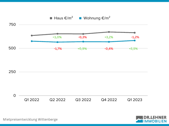 dr. lehner immobilien-immobilienbericht wittenberge-mietpreisentwicklung