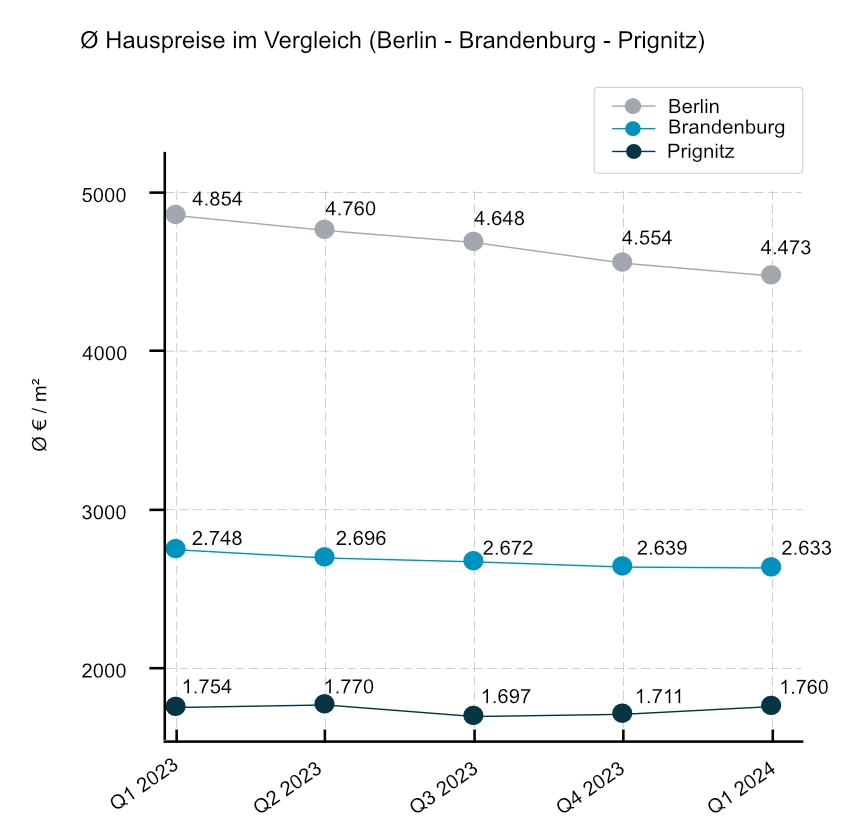 Ø Hauspreise Berlin, Prignitz, Brandenburg