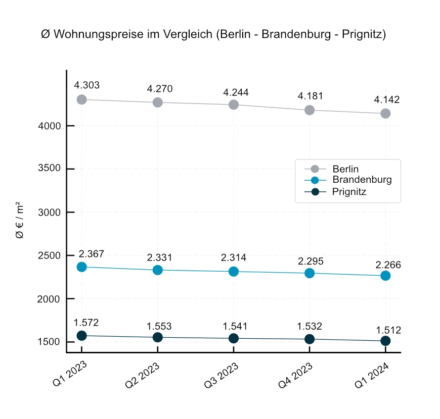 Ø Wohnungspreise Prignitz, Brandenburg, Berlin